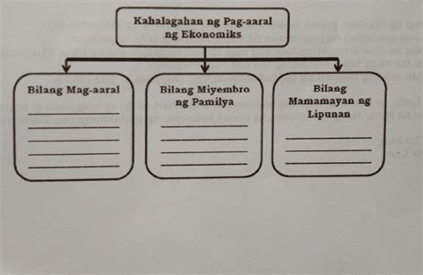 Pagyamanin Gawain 3 Word Web Panuto Isa Isahin Ang Kahalagahan Ng Pag