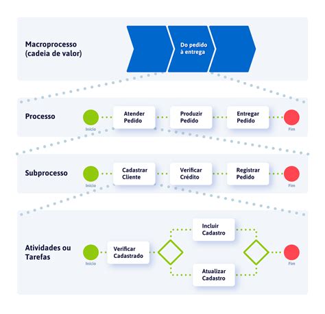 Diagrama De Processos Online Exemplos De Processos Organizac