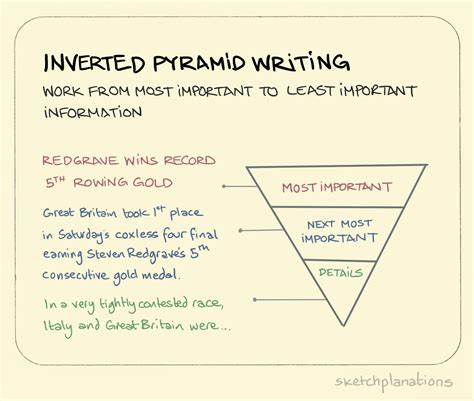 Inverted Pyramid Writing Sketchplanations