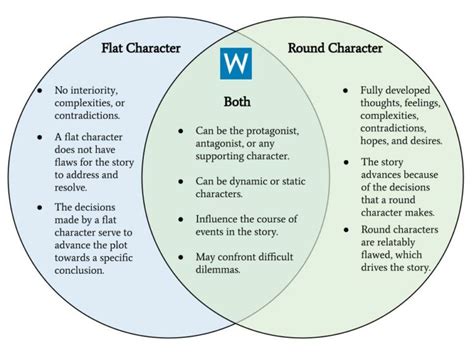 Flat Characters and Round Characters in Literature | Writers.com