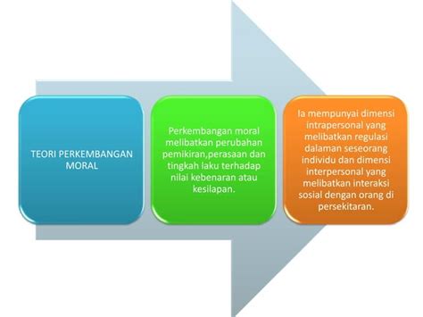 Perkembangan moral