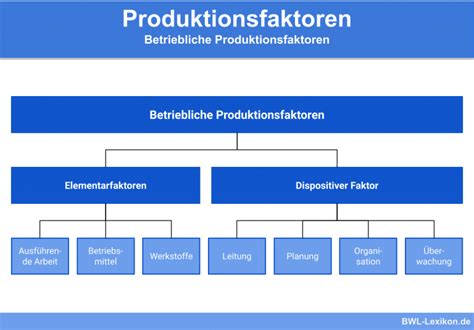 Produktionsfaktoren Definition Erklärung Beispiele Übungsfragen