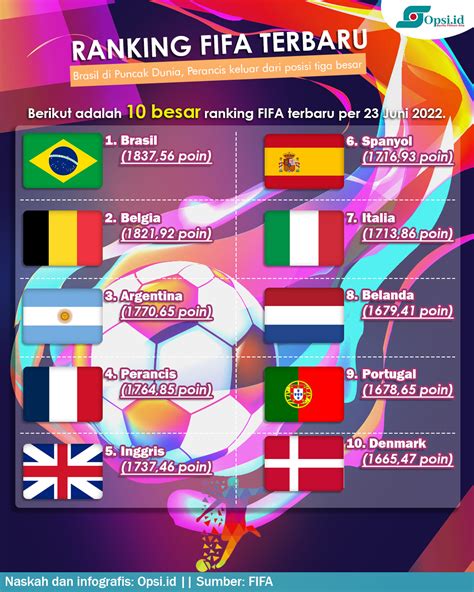 Infografis 10 Besar Negara Ranking Fifa Terbaru Opsi Id Situs