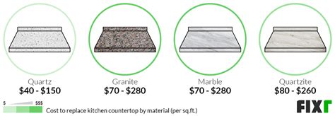 Cost To Install Kitchen Countertops Countertop Replacement Cost