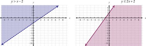 Solving Systems Of Inequalities With Two Variables