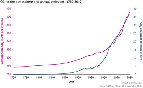 Rising Atmospheric Carbon Dioxide on Earth Just Keeps Rising and Rising ...