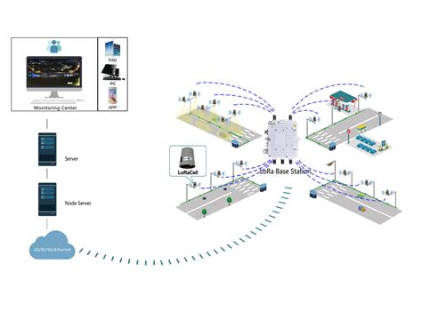 Lorawan Solution