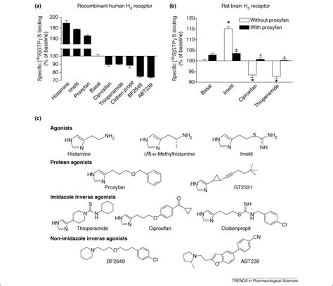 Constitutive Activity Of The Histamine H Receptor Trends In