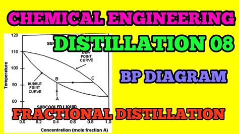 09 Fractional Distillation With Boiling Point Diagramgraphtemperature Composition Phase