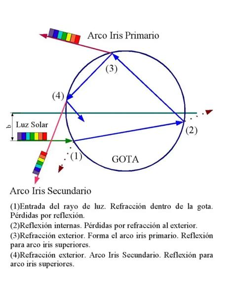 C Mo Se Forma El Arco Iris Como Funciona Que