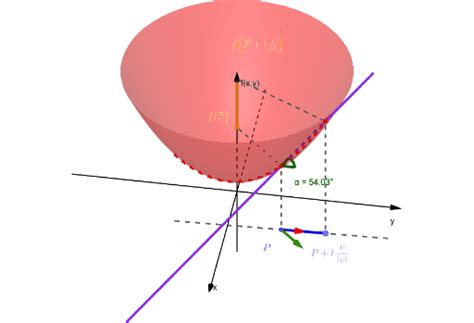 Derivadas Direcionais Geogebra