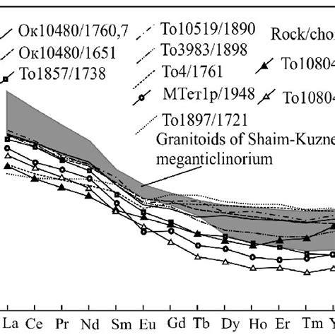 Diagram Of Ree Distribution Normalized To Chondrite From The