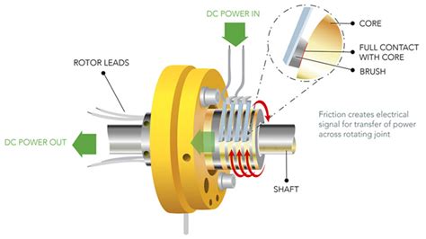 Introduction Of Slip Rings