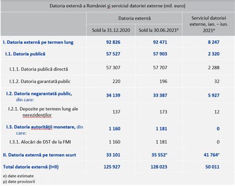 Deficitul De Cont Curent A Crescut Cu Peste In S Datoria