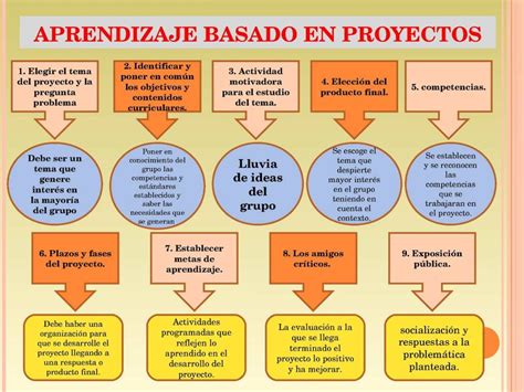 As Funciona El Aprendizaje Basado En Proyectos En El Aula