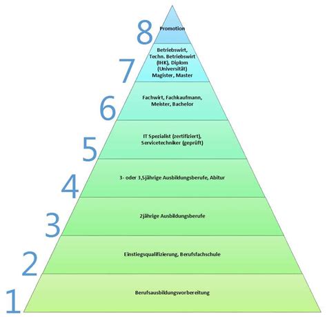 Akademische Grade Eine detaillierte Übersicht Netzwerk für Curricula