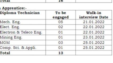 Nmdc Recruitment 2022 For 59 Graduate Technician Apprentice Vacancies Walk In Interview Nmdc