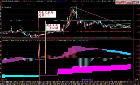 通达信多周期macd叠加通达信多周期macd同列 随意云