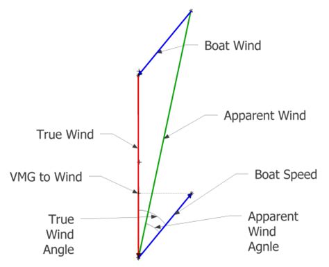 Vmg To Wind Calculator