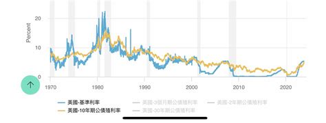 Re 請益 有關殖利率倒掛即將修復 看板 Stock 批踢踢實業坊