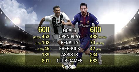 Messi Vs Ronaldo World S Largest Statistical Analysis