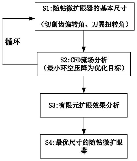 弹锥形随钻微扩眼器优化方法及弹锥形随钻微扩眼器与流程