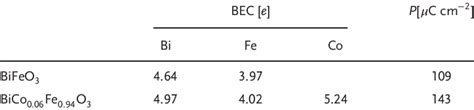 Born Effective Charges Becs Average Of Diagonal Elements For Each