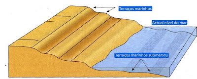 Regress Es E Transgress Es Marinhas Geologia Muito Gosto