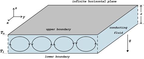 Schematic Diagram Of The Rayleigh Bénard Setup Considered For Numerical