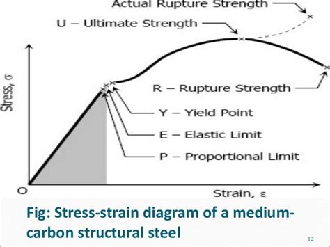 Lec 2 Stress Strain Diagram Lec 2