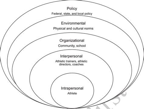 Social Ecological Model Individual Levels