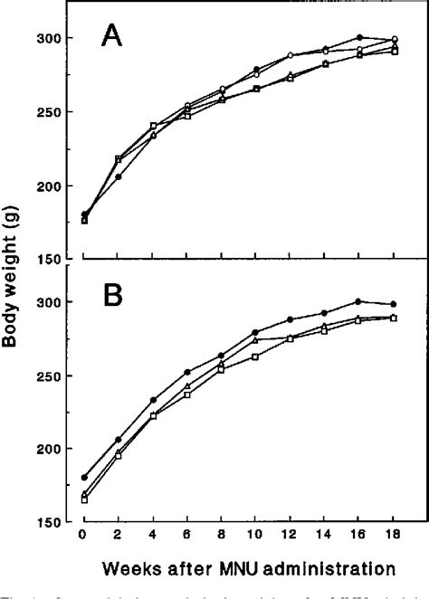 Figure 1 From Chemoprevention Of NNitrosoNmethylureainduced Rat