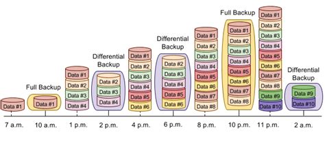 Differential Backup Sql Server Backup Academy