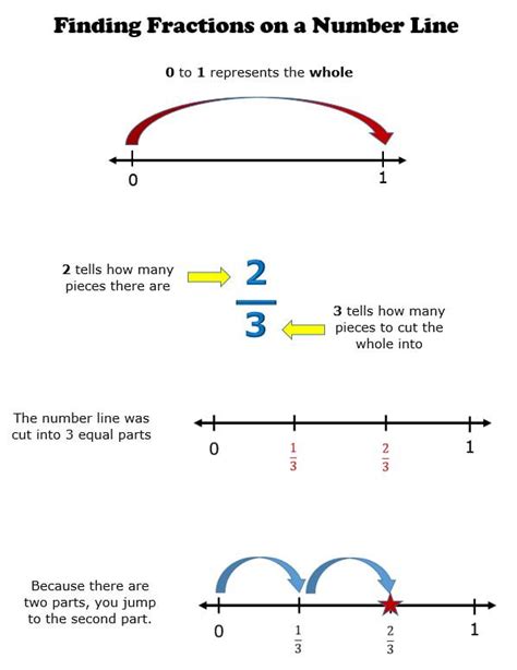 module  fractions