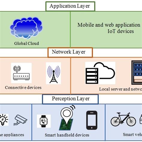 Iot Layers Architecture Download Scientific Diagram