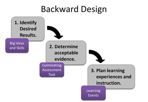 What Is Backward Design Slcc Online Support Center