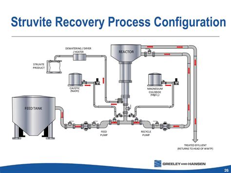 Ppt Breaking Loop Of Phosphorus Recycle Side Stream Phosphorus