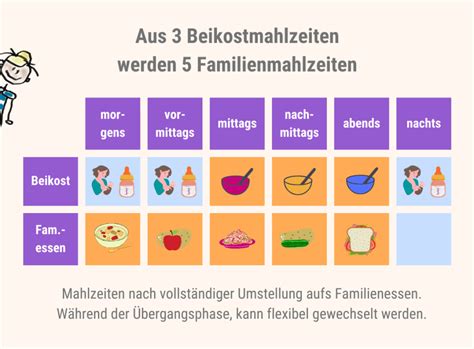 Ab wann können Babys feste Nahrung essen und was beachten