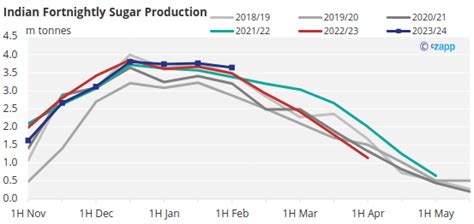 Ask The Analyst Whats The Latest On Indias Ethanol And Sugar