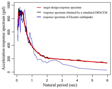 Applied Sciences Free Full Text Definition Of Yield Seismic