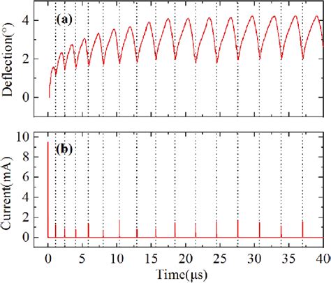 Periodic Fluctuation Process Of Discharge Deflection Angle θ During