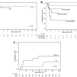 Outcomes Of Patients Receiving Allogeneic HSCT A IFD Free Overall