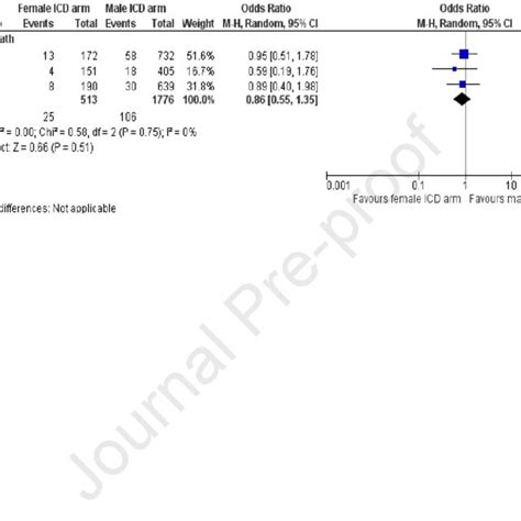 Reported All Cause Death By Sex Between Icd Treatment Arms A Shown Is