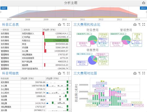 三大费用bi分析报表具体怎么做？实例操作干货来了 知乎