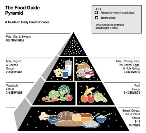 Beyond the Food Pyramid: How Pyramid Charts Build the Foundation for ...