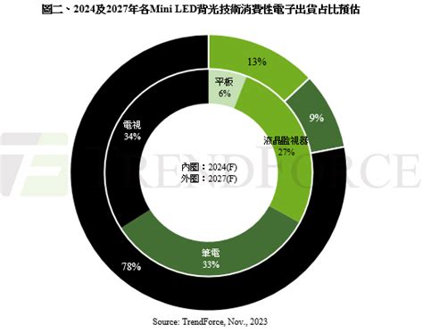 2024 年 Mini Led 背光技術產品預估回升至 1379 萬台，成長趨勢持續至 2027 年 Technews 科技新報