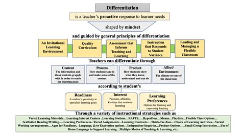 Chapter 10 Principles Of Differentiation Setting The Stage For Learning Equitable Evidence