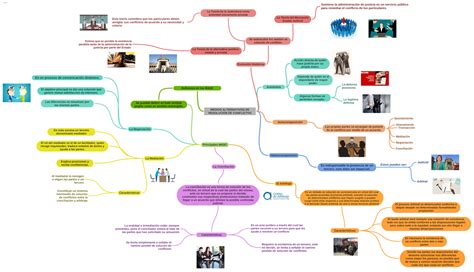 TA1 Mapa Mental de los Medios de solución de conflictos parte 2