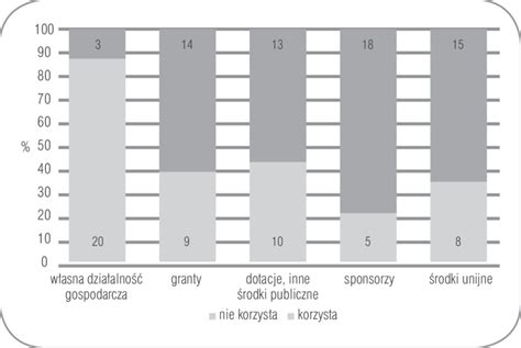 Wykres 4 redni udzia w budecie rodków pochodzcych z poszczególnych