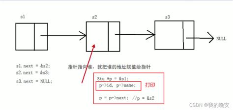 链表学习总结链式表实验思考 Csdn博客